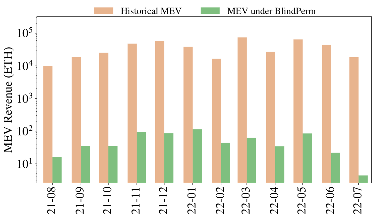 Monthly MEV from arbitrage and sandwich attacks, historical against under BlindPerm, log scale.