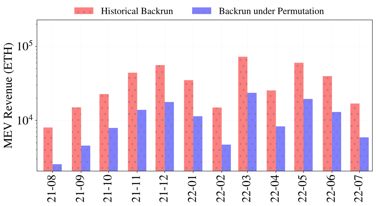 Monthly MEV from back-running arbitrage, historical against under permutation, log scale.