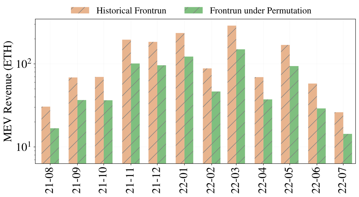 Monthly MEV from front-running arbitrage, historical against under permutation, log scale.