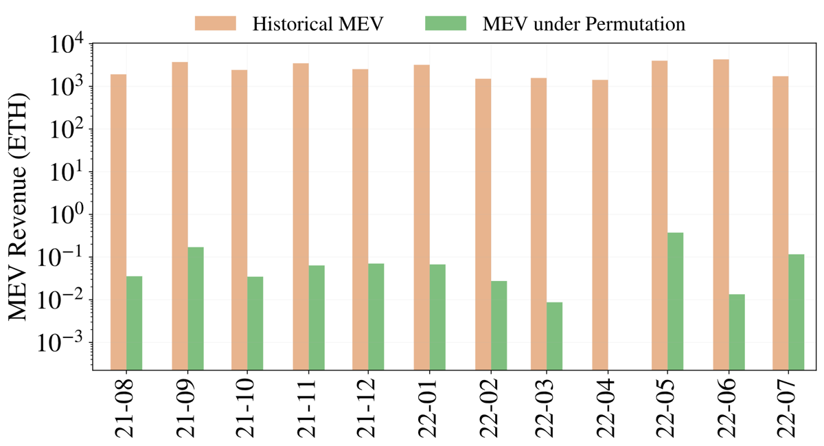 Monthly MEV from perfect sandwich attacks, historical against under permutation, log scale.