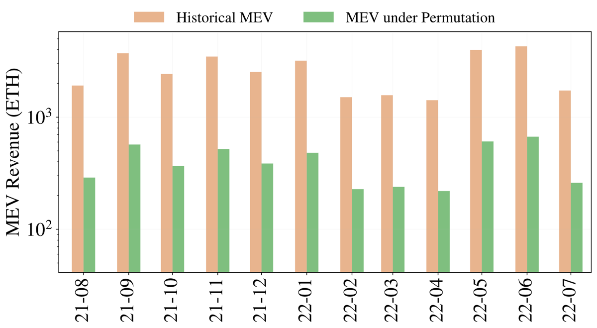 Monthly MEV from imperfect sandwich attacks, historical against under permutation, log scale.